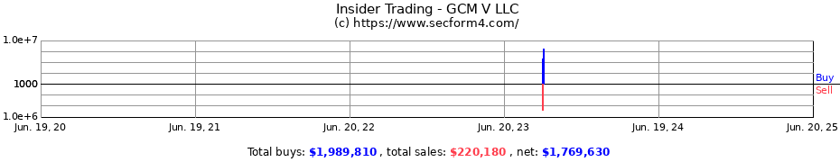 Insider Trading Transactions for GCM V LLC