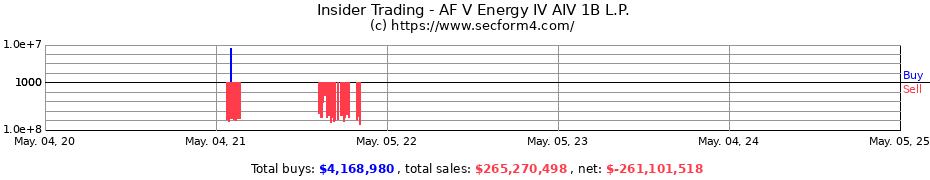 Insider Trading Transactions for AF V Energy IV AIV 1B L.P.