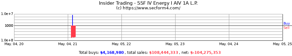 Insider Trading Transactions for SSF IV Energy I AIV 1A L.P.