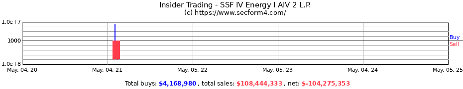 Insider Trading Transactions for SSF IV Energy I AIV 2 L.P.
