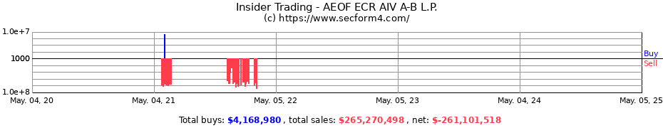 Insider Trading Transactions for AEOF ECR AIV A-B L.P.
