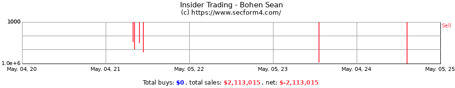 Insider Trading Transactions for Bohen Sean