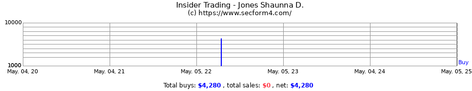 Insider Trading Transactions for Jones Shaunna D.
