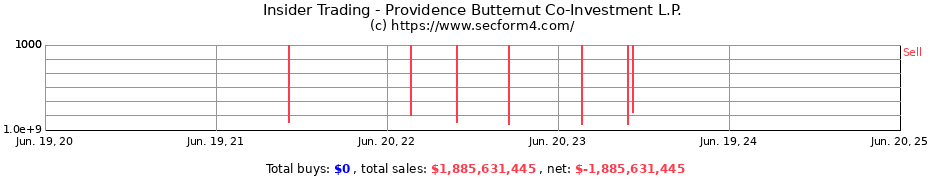 Insider Trading Transactions for Providence Butternut Co-Investment L.P.