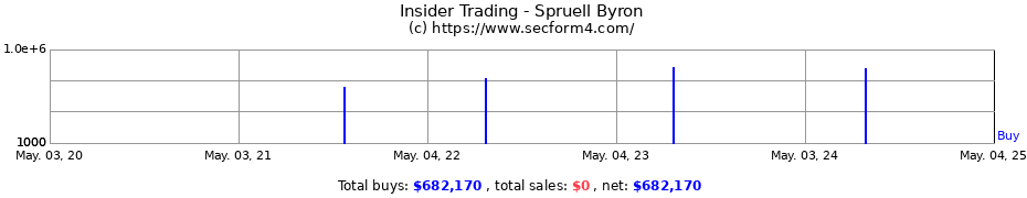 Insider Trading Transactions for Spruell Byron