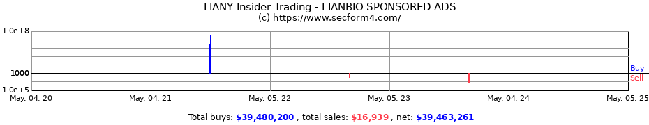 Insider Trading Transactions for LIANBIO SPONSORED ADS
