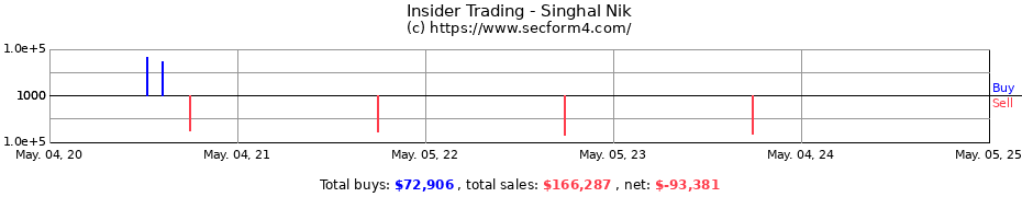 Insider Trading Transactions for Singhal Nik