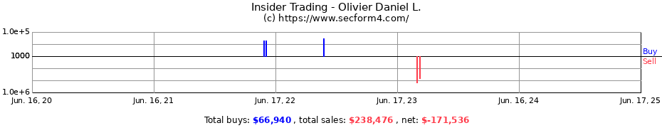 Insider Trading Transactions for Olivier Daniel L.
