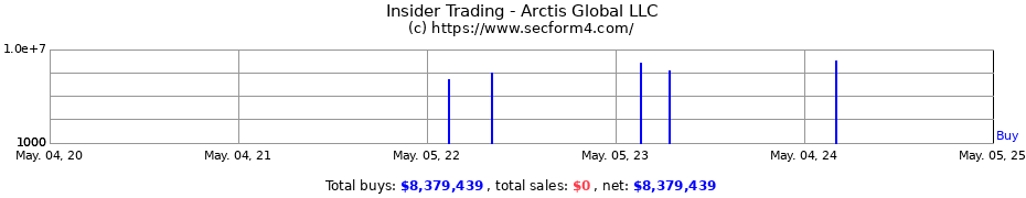 Insider Trading Transactions for Arctis Global LLC
