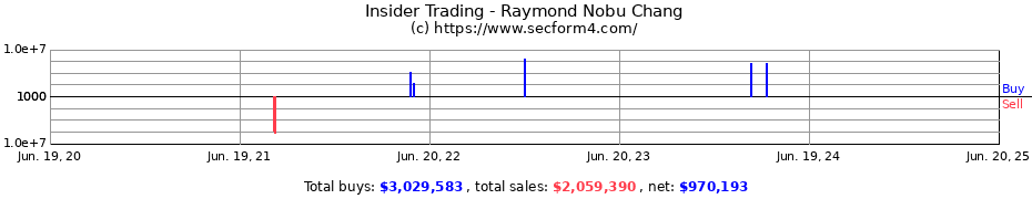 Insider Trading Transactions for Raymond Nobu Chang