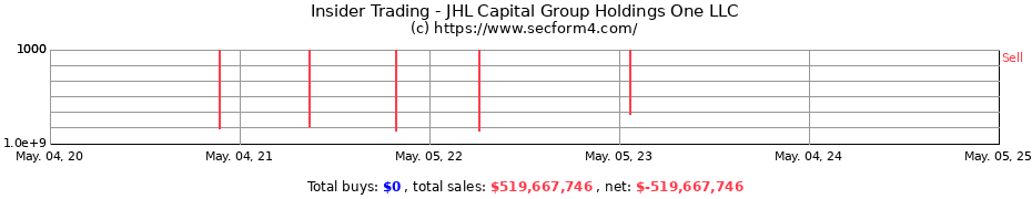 Insider Trading Transactions for JHL Capital Group Holdings One LLC