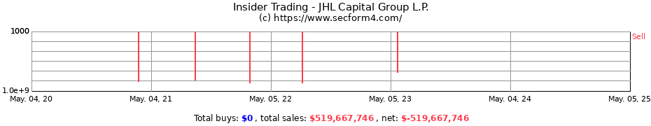 Insider Trading Transactions for JHL Capital Group L.P.