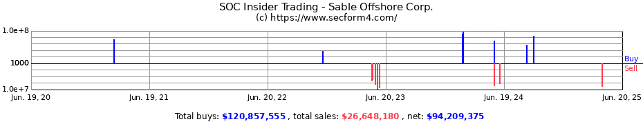 Insider Trading Transactions for Sable Offshore Corp.