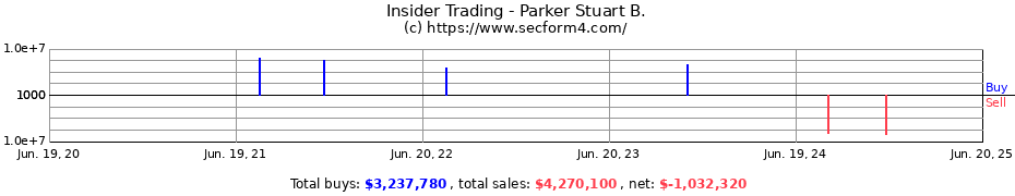 Insider Trading Transactions for Parker Stuart B.