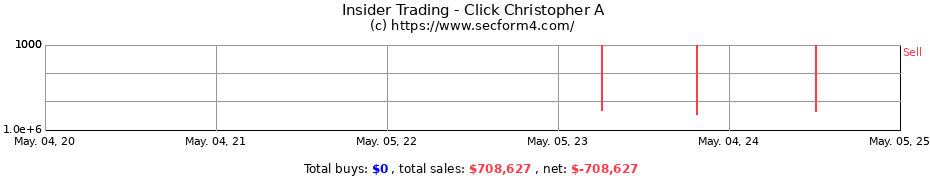 Insider Trading Transactions for Click Christopher A