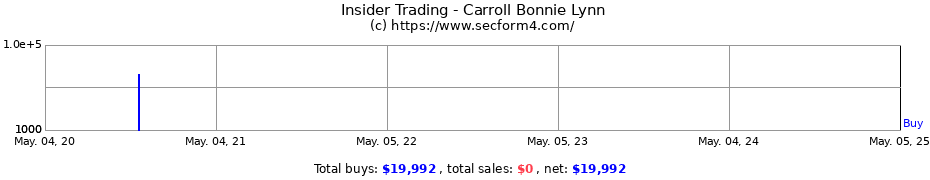 Insider Trading Transactions for Carroll Bonnie Lynn