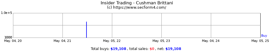 Insider Trading Transactions for Cushman Brittani