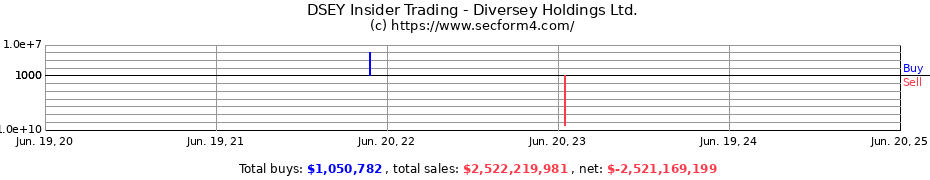 Insider Trading Transactions for Diversey Holdings Ltd.