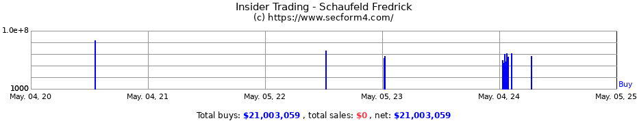 Insider Trading Transactions for Schaufeld Fredrick