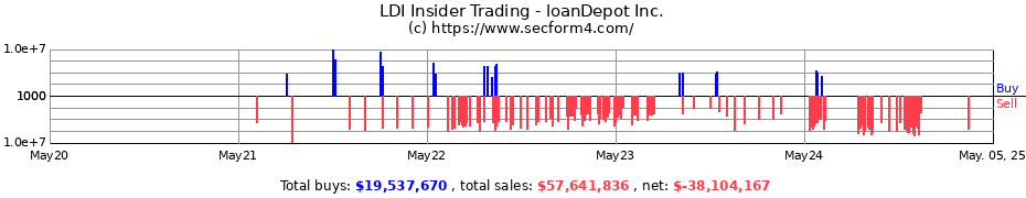 Insider Trading Transactions for loanDepot Inc.