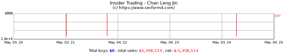 Insider Trading Transactions for Chan Leng Jin
