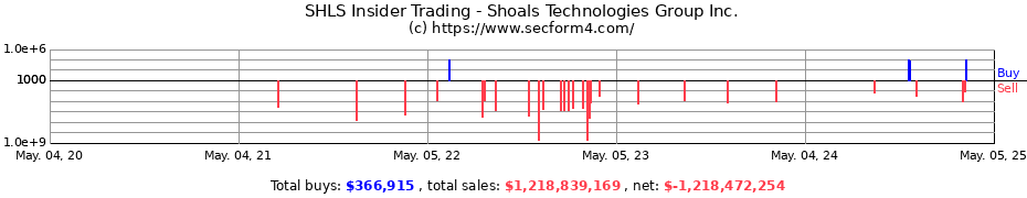 Insider Trading Transactions for Shoals Technologies Group Inc.