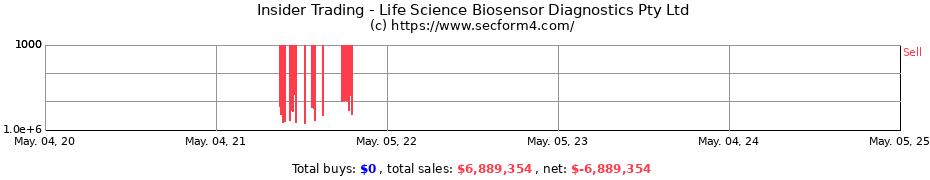Insider Trading Transactions for Life Science Biosensor Diagnostics Pty Ltd