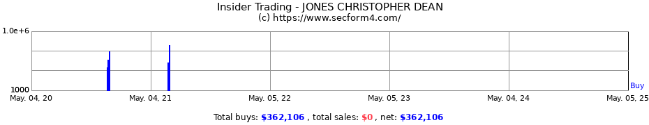 Insider Trading Transactions for JONES CHRISTOPHER DEAN