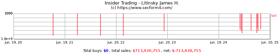 Insider Trading Transactions for Litinsky James H.