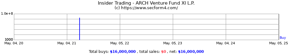 Insider Trading Transactions for ARCH Venture Fund XI L.P.