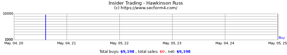 Insider Trading Transactions for Hawkinson Russ