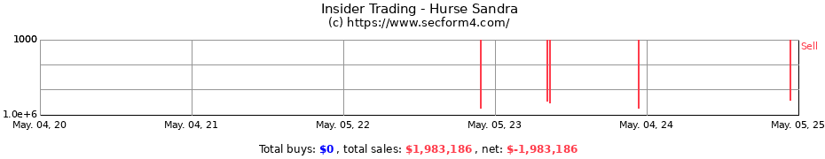 Insider Trading Transactions for Hurse Sandra