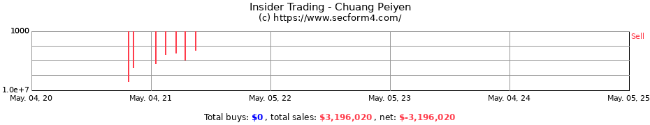 Insider Trading Transactions for Chuang Peiyen