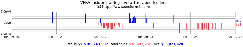 Insider Trading Transactions for Vera Therapeutics Inc.