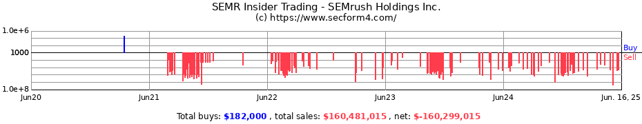 Insider Trading Transactions for SEMrush Holdings Inc.