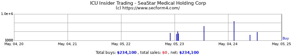Insider Trading Transactions for SeaStar Medical Holding Corp