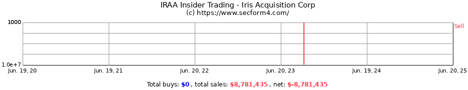Insider Trading Transactions for Iris Acquisition Corp
