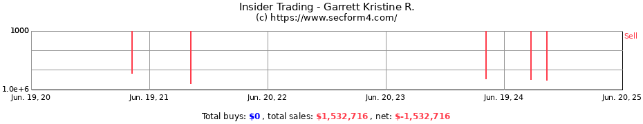 Insider Trading Transactions for Garrett Kristine R.