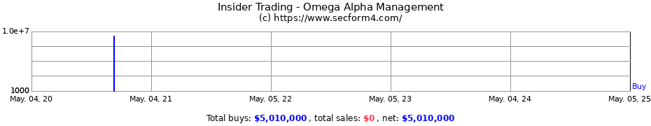 Insider Trading Transactions for Omega Alpha Management