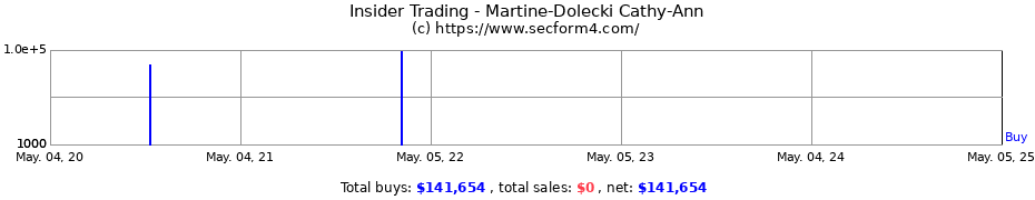 Insider Trading Transactions for Martine-Dolecki Cathy-Ann
