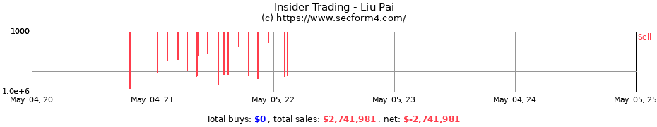 Insider Trading Transactions for Liu Pai