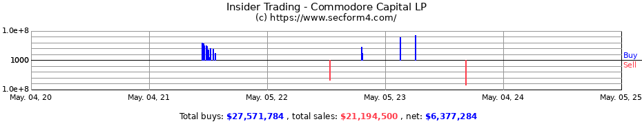 Insider Trading Transactions for Commodore Capital LP