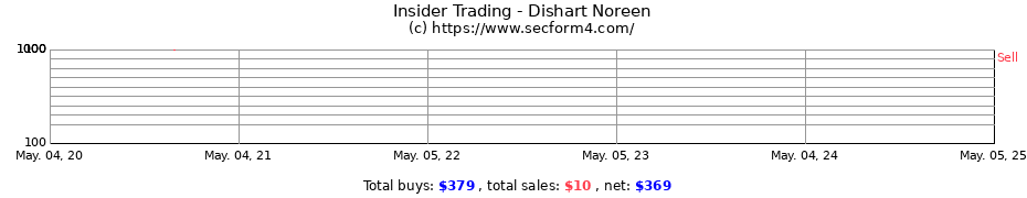 Insider Trading Transactions for Dishart Noreen