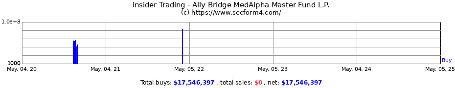 Insider Trading Transactions for Ally Bridge MedAlpha Master Fund L.P.