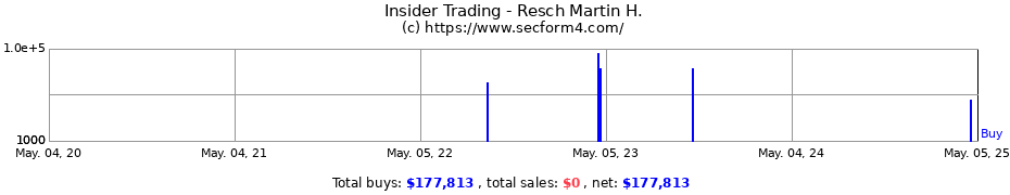 Insider Trading Transactions for Resch Martin H.