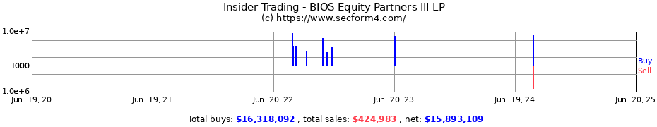 Insider Trading Transactions for BIOS Equity Partners III LP