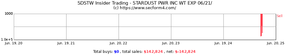 Insider Trading Transactions for STARDUST PWR INC WT EXP 06/21/