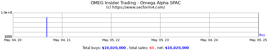 Insider Trading Transactions for Omega Alpha SPAC