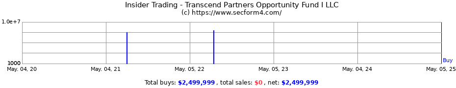 Insider Trading Transactions for Transcend Partners Opportunity Fund I LLC