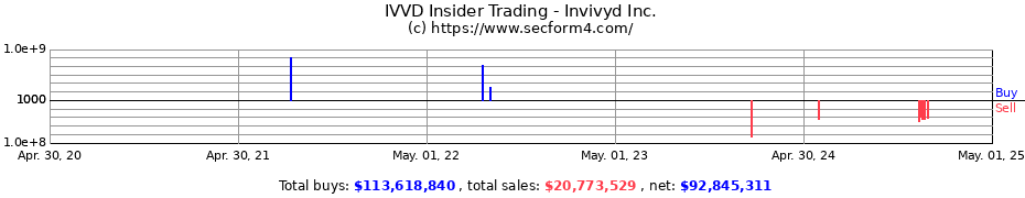Insider Trading Transactions for Invivyd Inc.